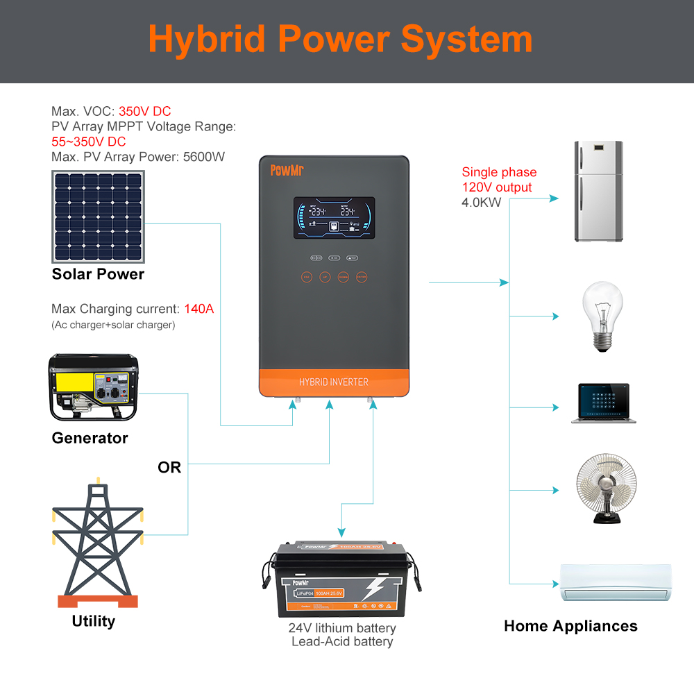 PowMr USA 4000W 24V Hybride So - Renewable Energy Systems recensie en prijs
